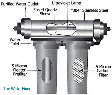 Model 1000 3-Stage UV Water Filter System